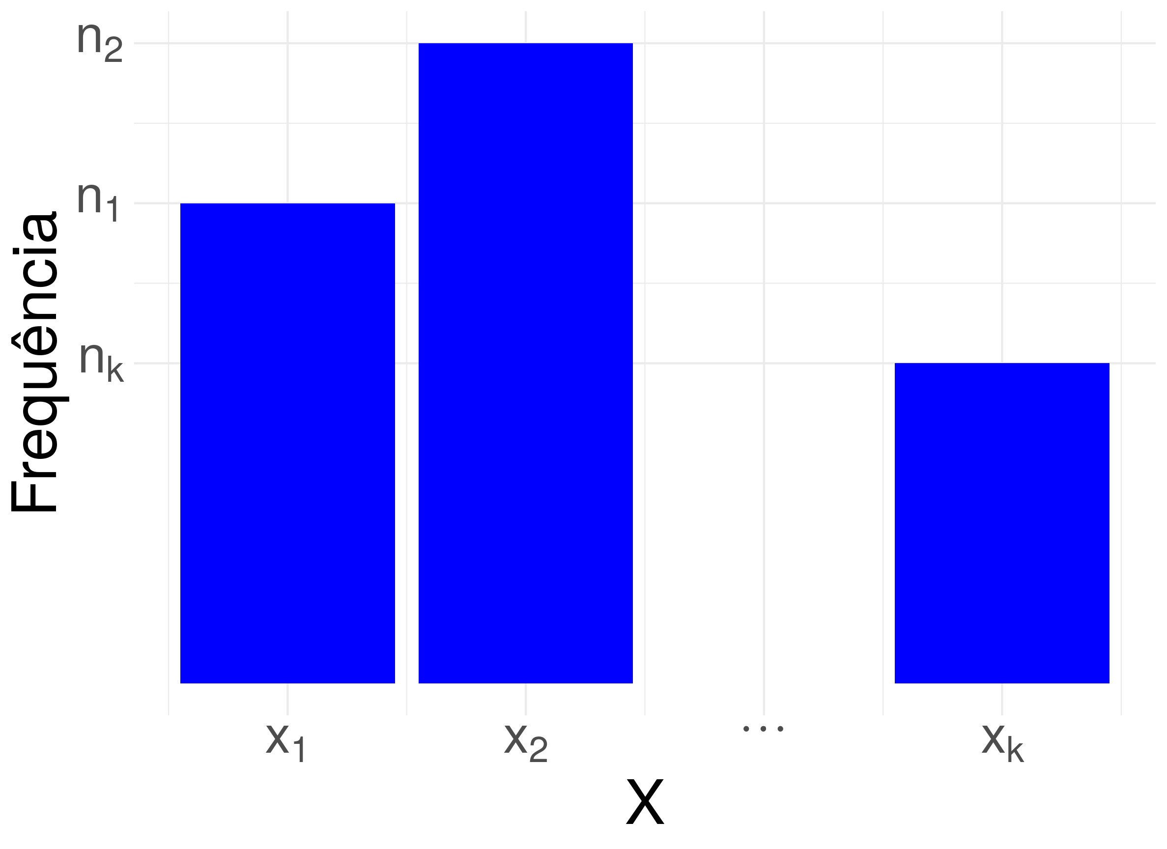Gráfico de barras para variável quantitativa discreta.