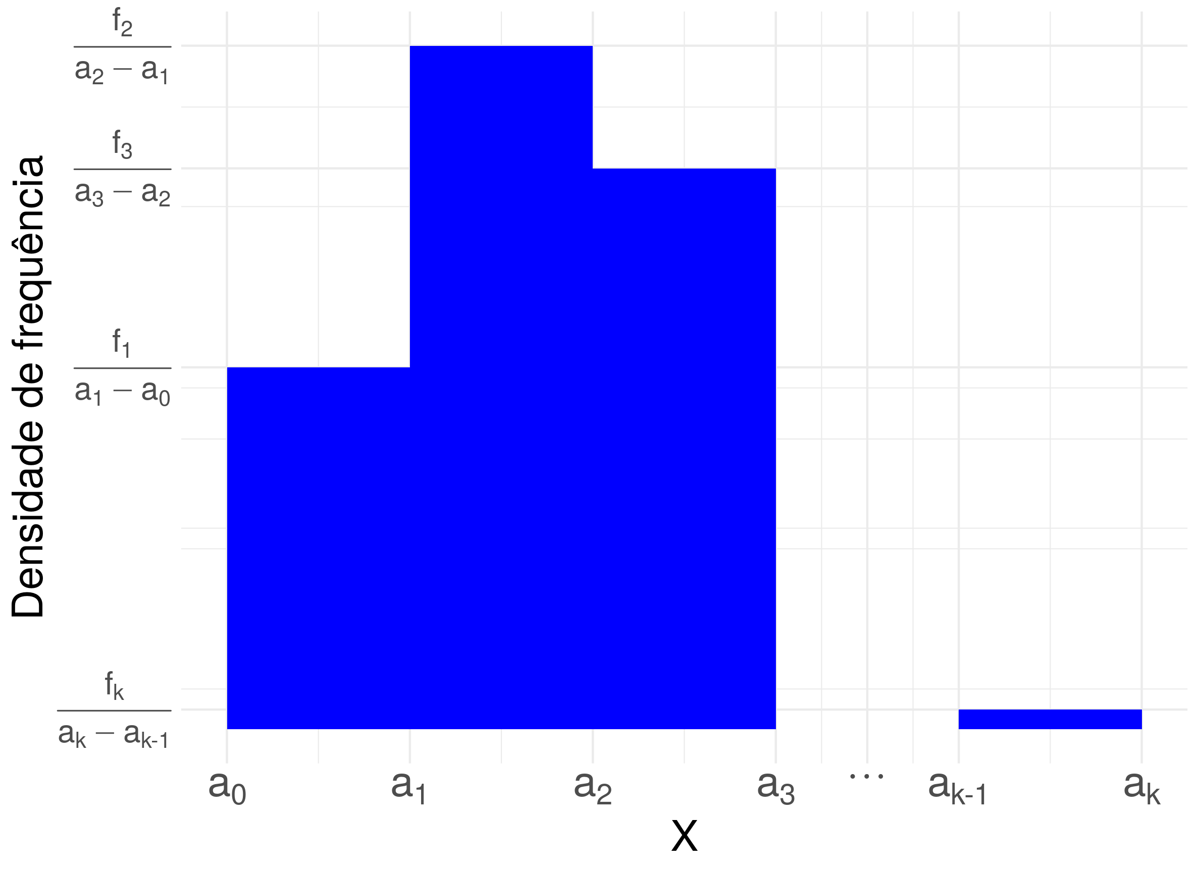 Histograma de uma variável quantitativa contínua.
