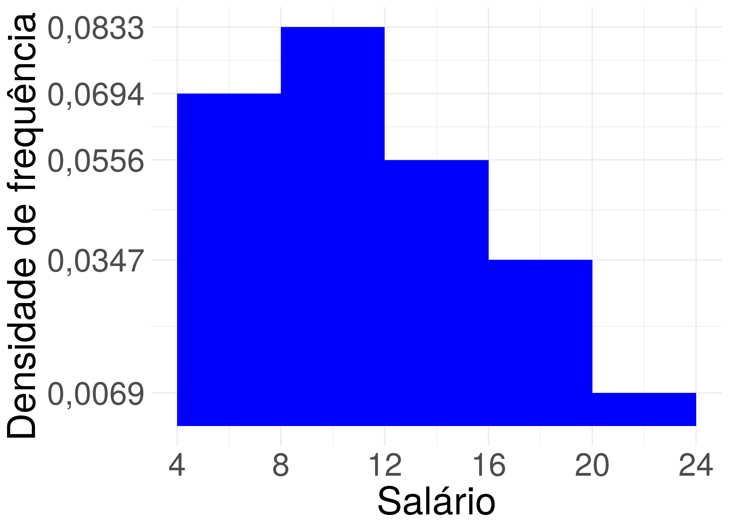 Histograma para a variável salário.