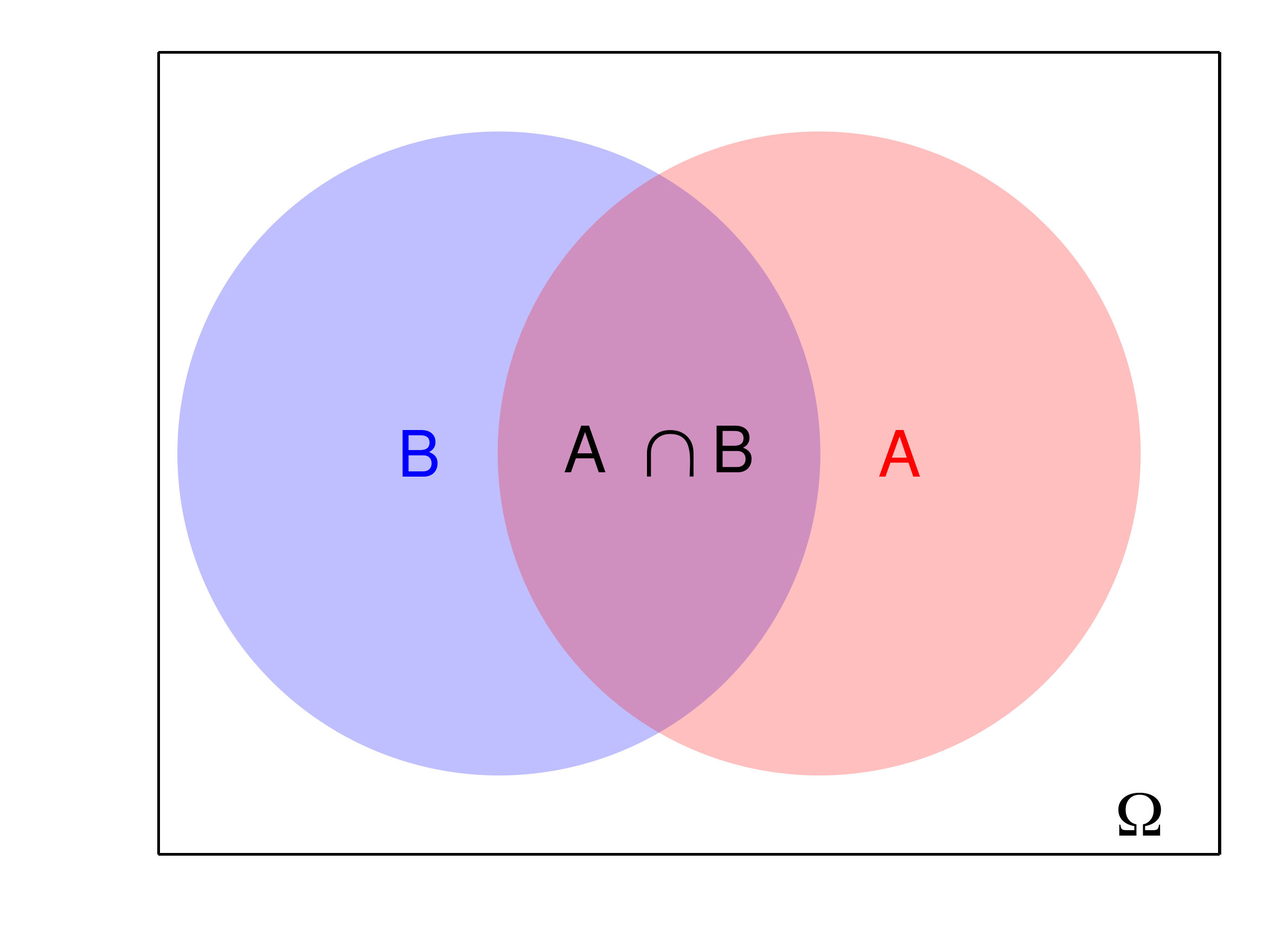 Diagrama de Venn com intersecção entre os eventos $A$ e $B$. A único jeito de A acontecer é se o resultado do fenômeno aleatório estiver dentro de $A \cap B$.